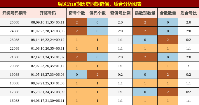 后区近10期历史同期奇偶，质合分析图表