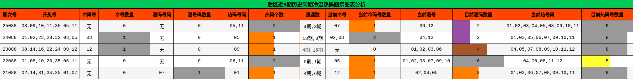 后区近5期历史同期冷温热码图示图表分析