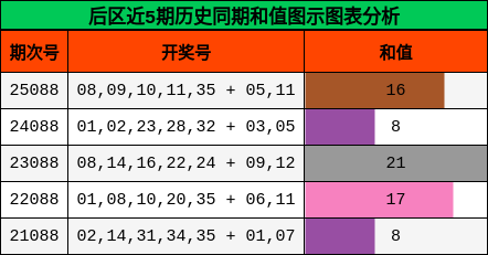 后区近5期历史同期和值图示图表分析
