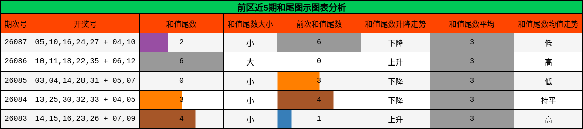 前区近5期和尾图示图表分析