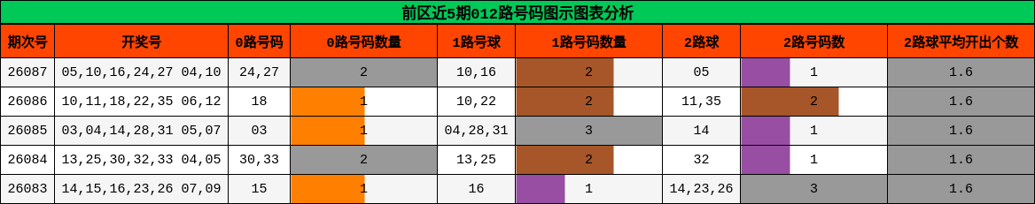 前区近5期012路号码图示图表分析