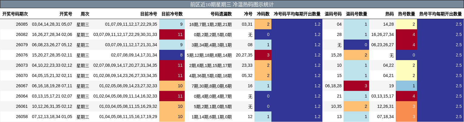 冷温热码分析