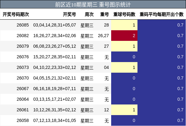 重号分析