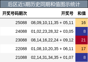 和值分析