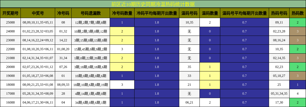 冷温热码分析