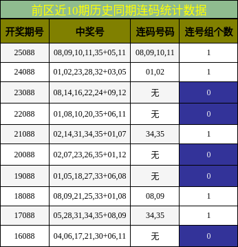 连码分析