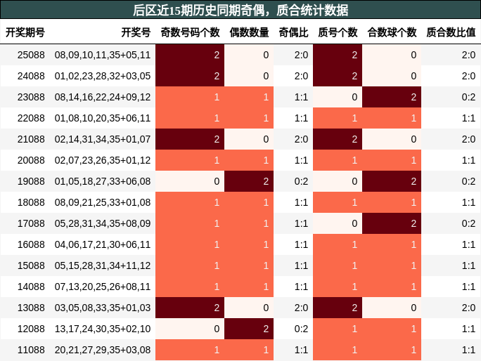 后区近15期历史同期奇偶,质合统计数据