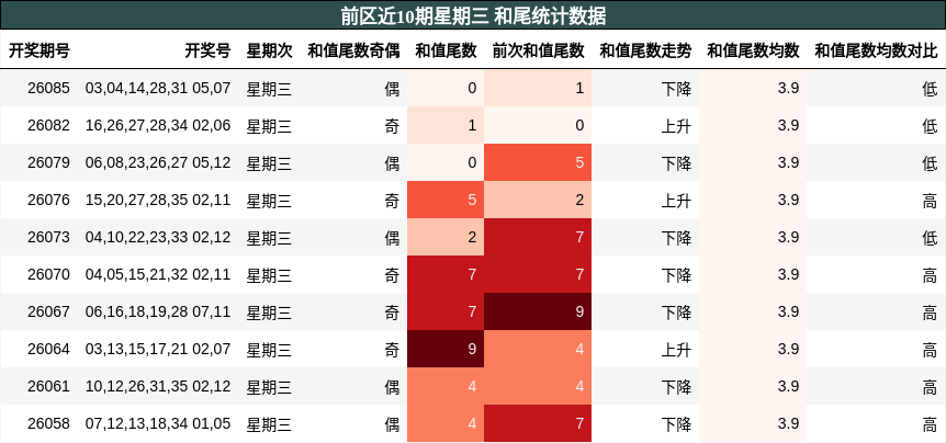 前区近10期星期三 和尾统计数据