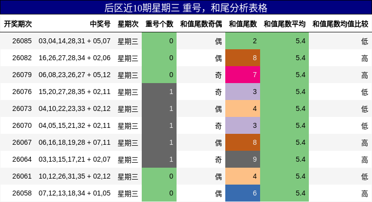 后区近10期星期三 重号，和尾分析表格