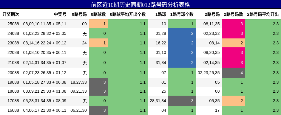 前区近10期历史同期012路号码分析表格