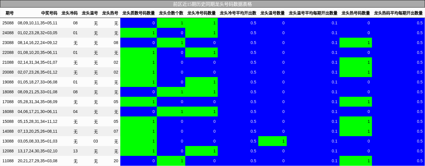 龙头号码分析