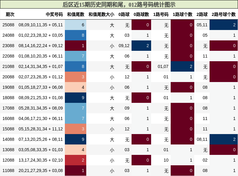 和尾分析，012路号码分析