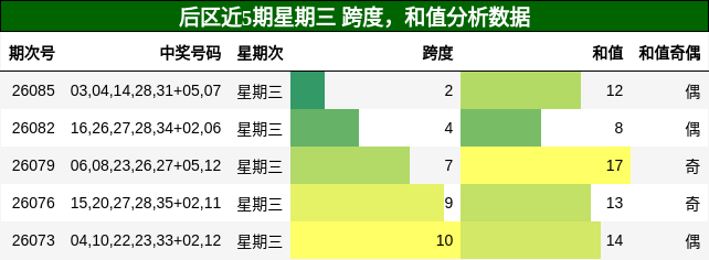 跨度分析,和值分析