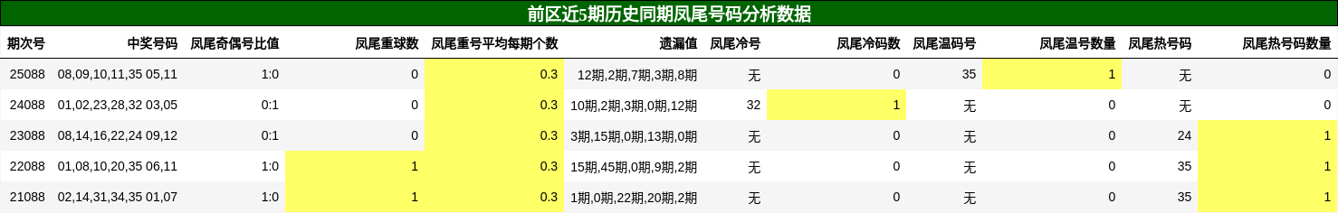 凤尾号码分析