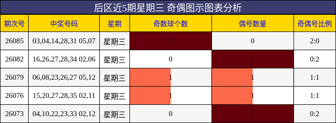 后区近5期星期三 奇偶图示图表分析