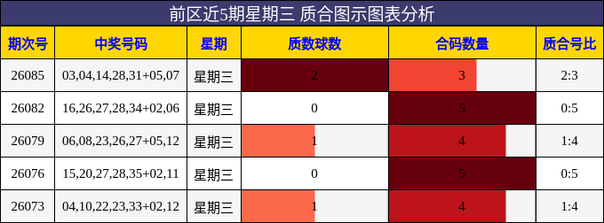 前区近5期星期三 质合图示图表分析