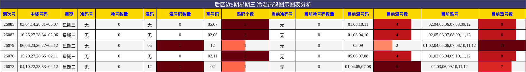 后区近5期星期三 冷温热码图示图表分析