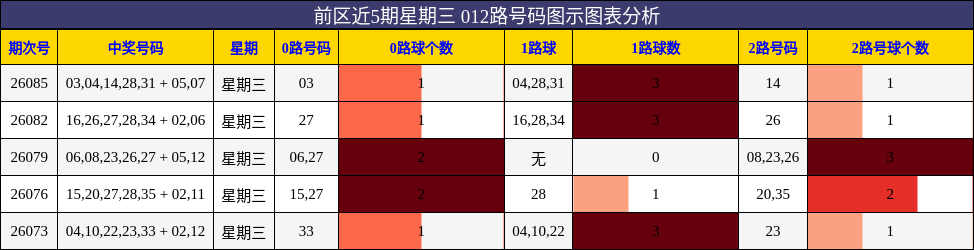 前区近5期星期三 012路号码图示图表分析