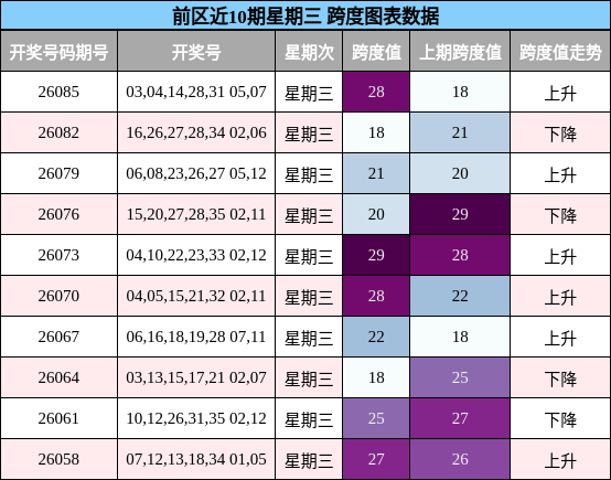 前区近10期星期三 跨度图表数据