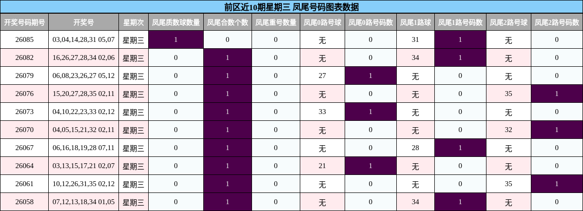 前区近10期星期三 凤尾号码图表数据