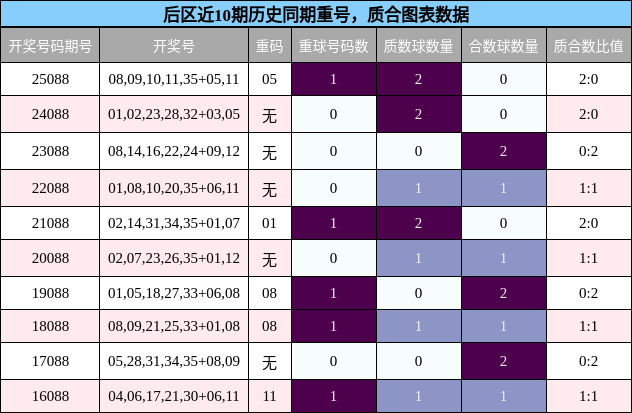 后区近10期历史同期重号,质合图表数据