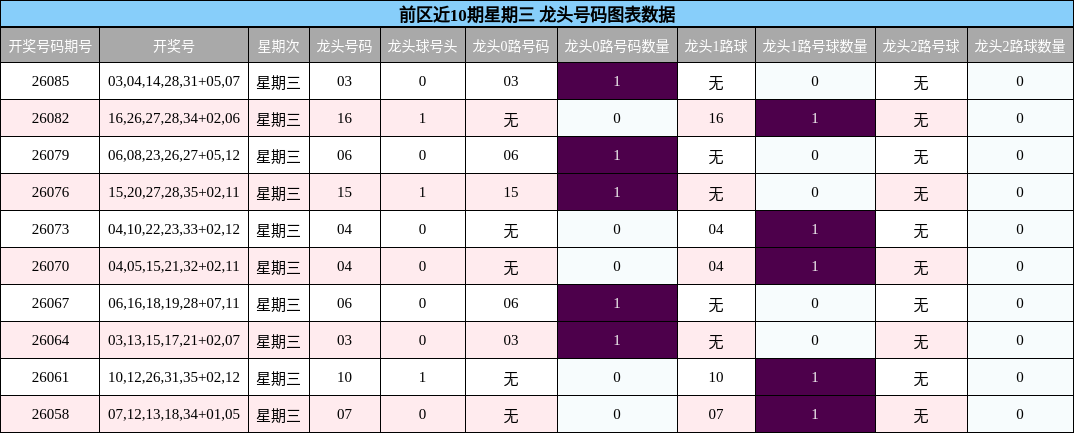 前区近10期星期三 龙头号码图表数据