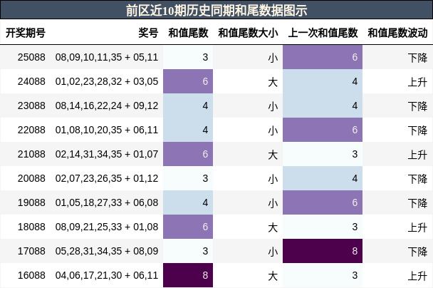 前区近10期历史同期和尾数据图示