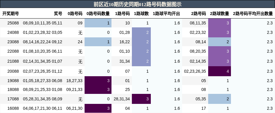 前区近10期历史同期012路号码数据图示