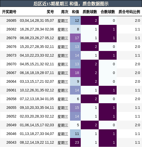 后区近15期星期三 和值,质合数据图示