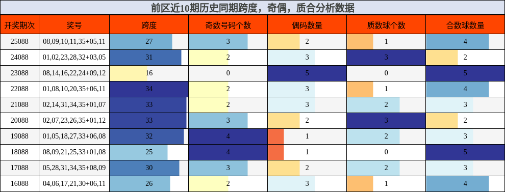 跨度分析，奇偶分析，质合分析