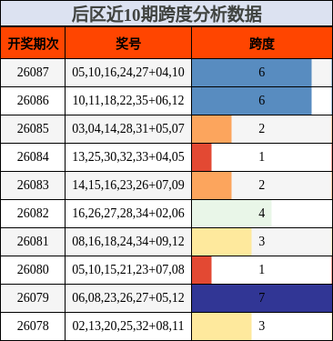 跨度分析