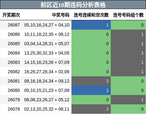 连码分析