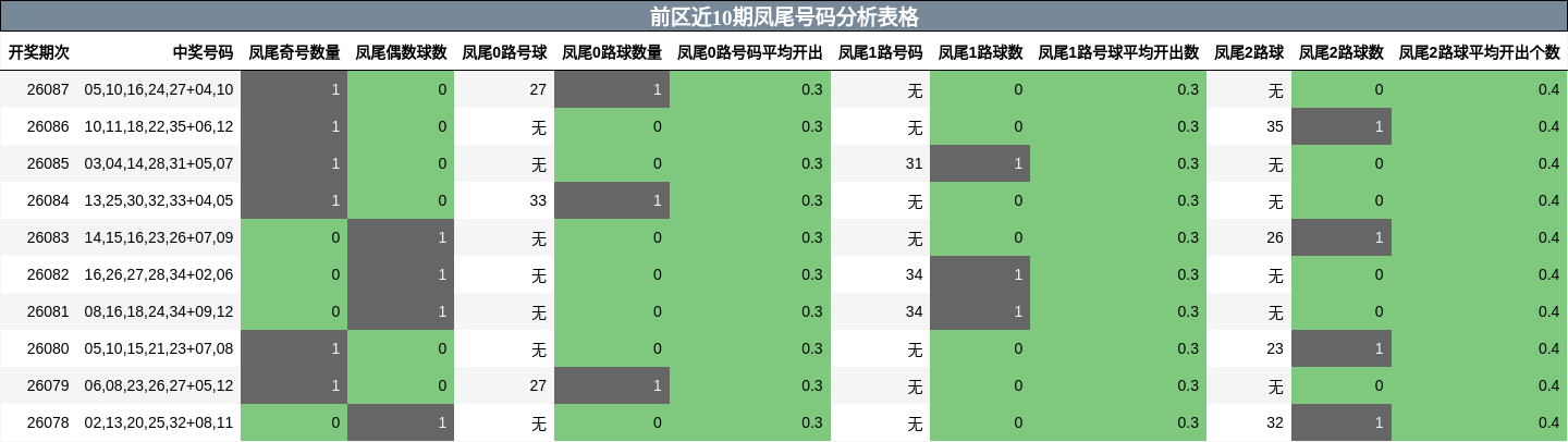 凤尾号码分析