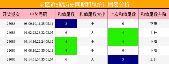 前区近5期历史同期和尾统计图表分析
