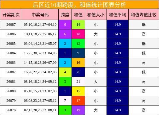 后区近10期跨度,和值统计图表分析