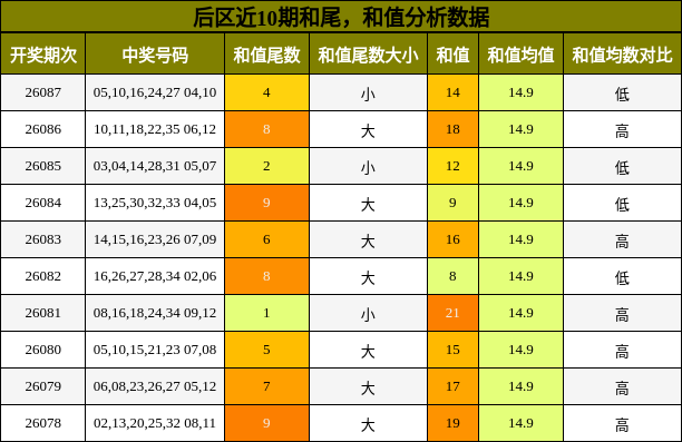 后区近10期和尾，和值分析数据