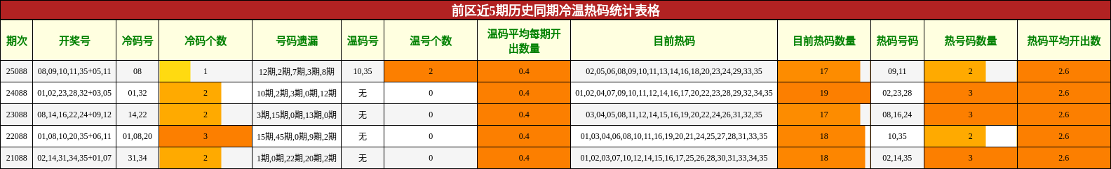 冷温热码分析