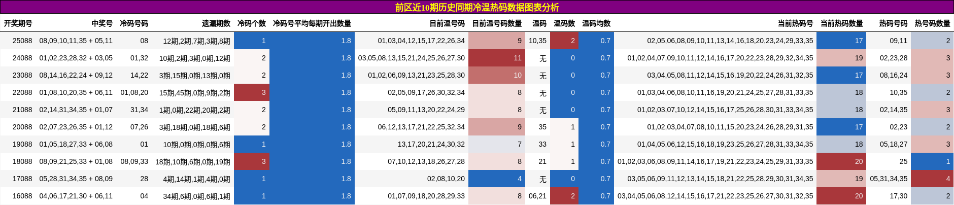 冷温热码分析
