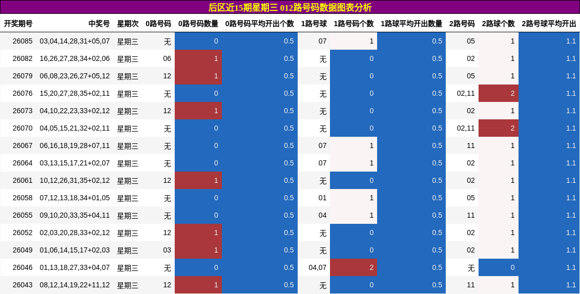 012路号码分析