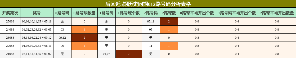 后区近5期历史同期012路号码分析表格