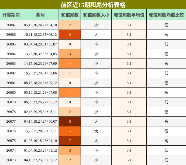 前区近15期和尾分析表格