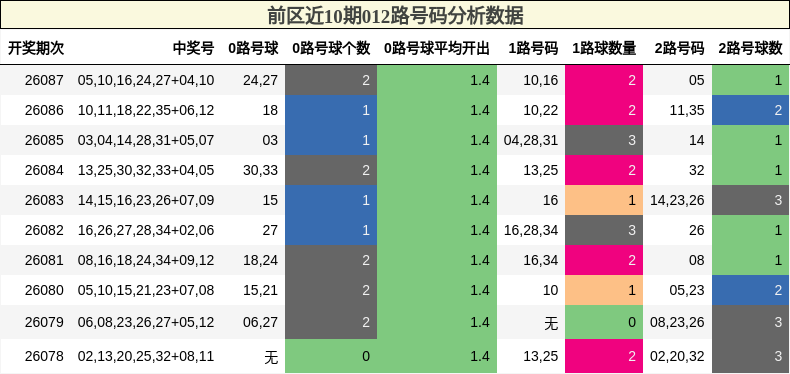 前区近10期012路号码分析数据
