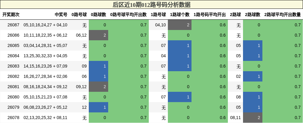 后区近10期012路号码分析数据