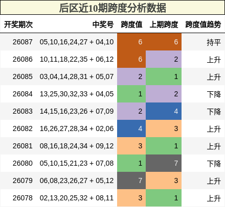 后区近10期跨度分析数据