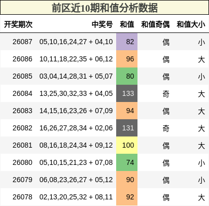 前区近10期和值分析数据