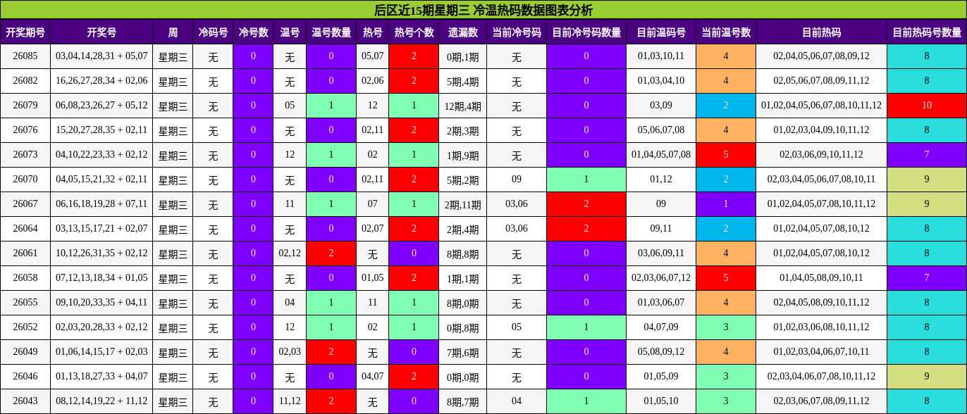 冷温热码分析