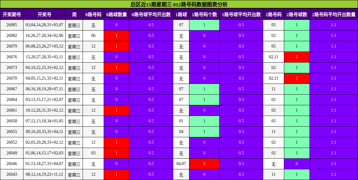 012路号码分析