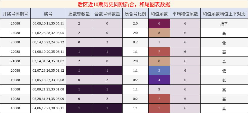 后区近10期历史同期质合,和尾图表数据