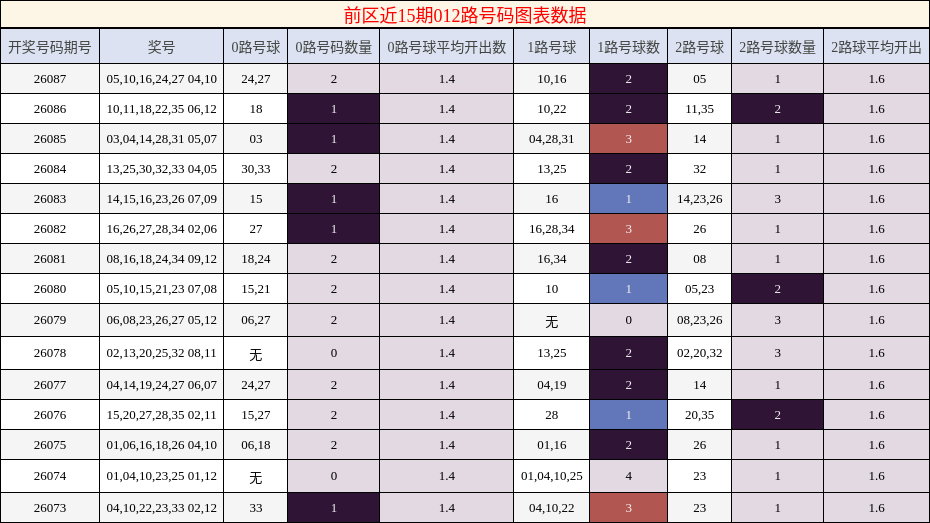 前区近15期012路号码图表数据