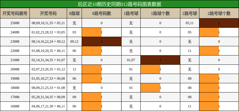 012路号码分析